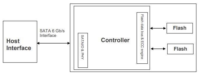 Block Diagram - Apacer Technology Inc. SV250-M242 Solid State Drives (SSDs)